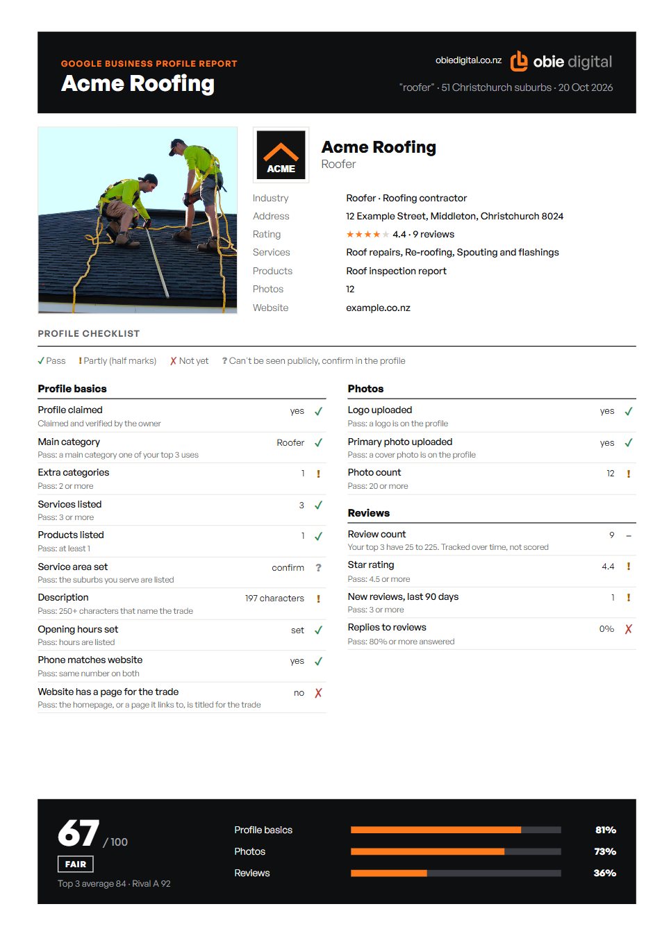 Sample report page 1: Acme Roofing's profile, the 17-point checklist and a profile score of 43 out of 100