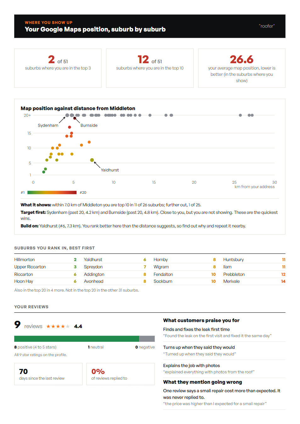 Sample report page 2: map position against distance, the suburbs Acme Roofing ranks in, and its reviews