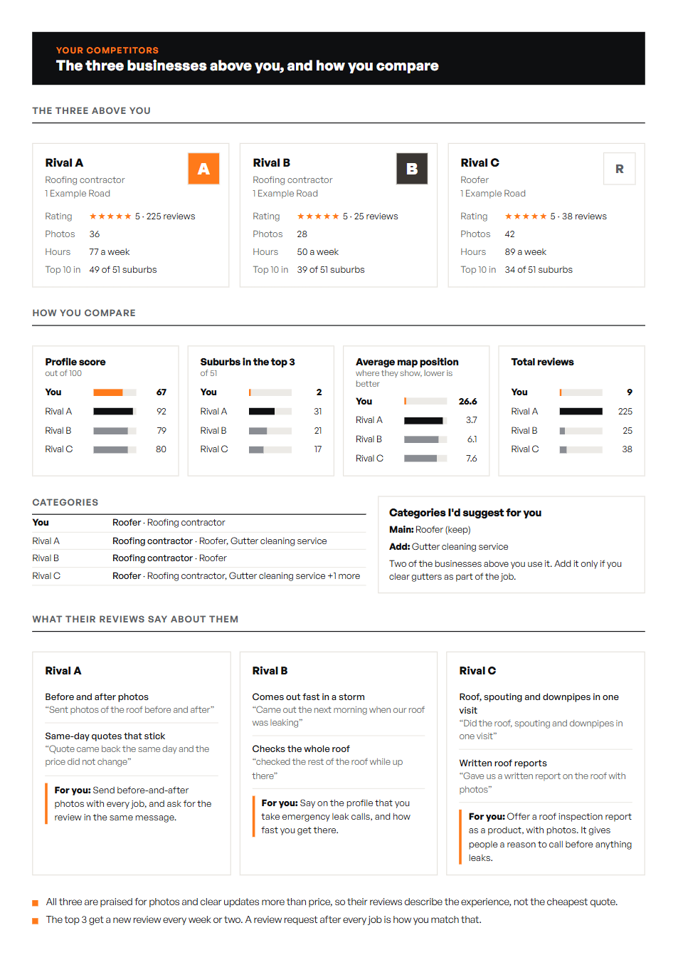 Sample report page 3: the top three competitors compared on score, suburbs, position and reviews